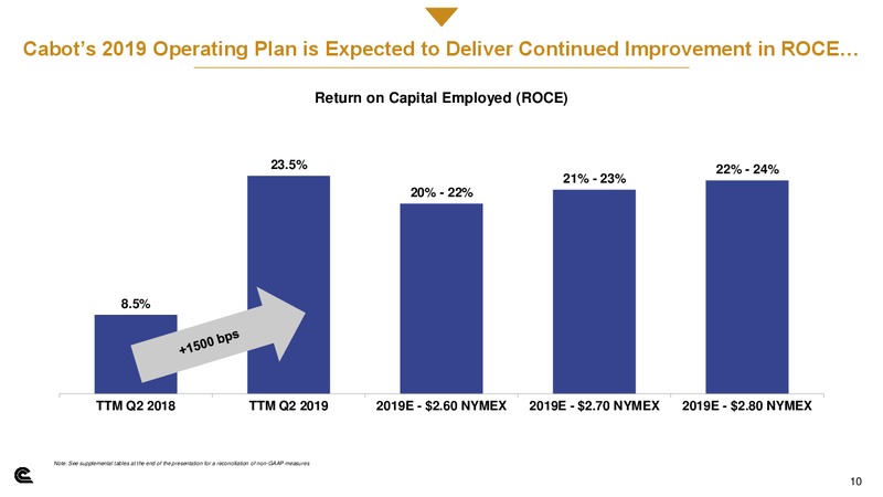 October 2019 Investor Presentation – Cabot Oil & Gas Corp – slide 9