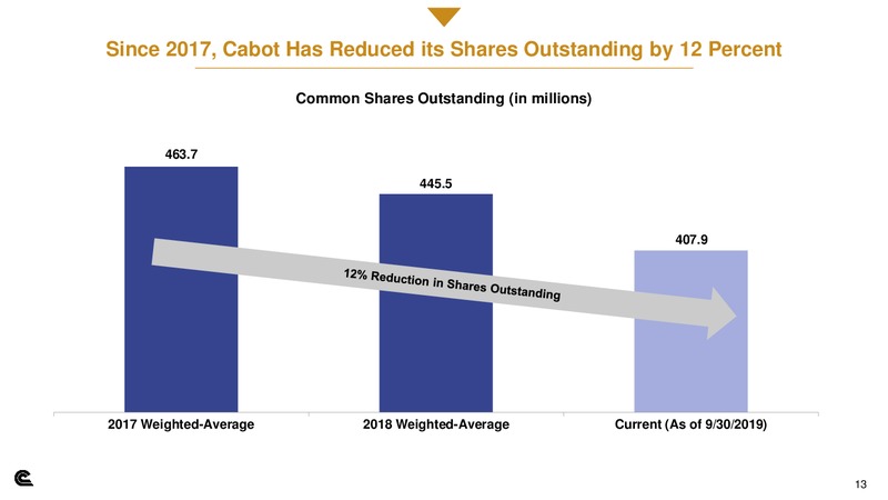 October 2019 Investor Presentation – Cabot Oil & Gas Corp – slide 12