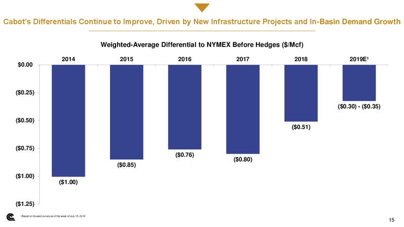 October 2019 Investor Presentation – Cabot Oil & Gas Corp – slide 14