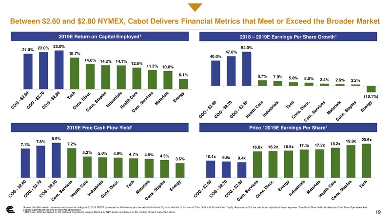 October 2019 Investor Presentation – Cabot Oil & Gas Corp – slide 18