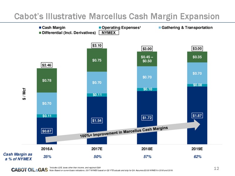November 2017 Investor Presentation – Cabot Oil & Gas Corp – slide 11
