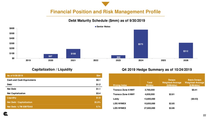 November 2019 Investor Presentation – Cabot Oil & Gas Corp – slide 21