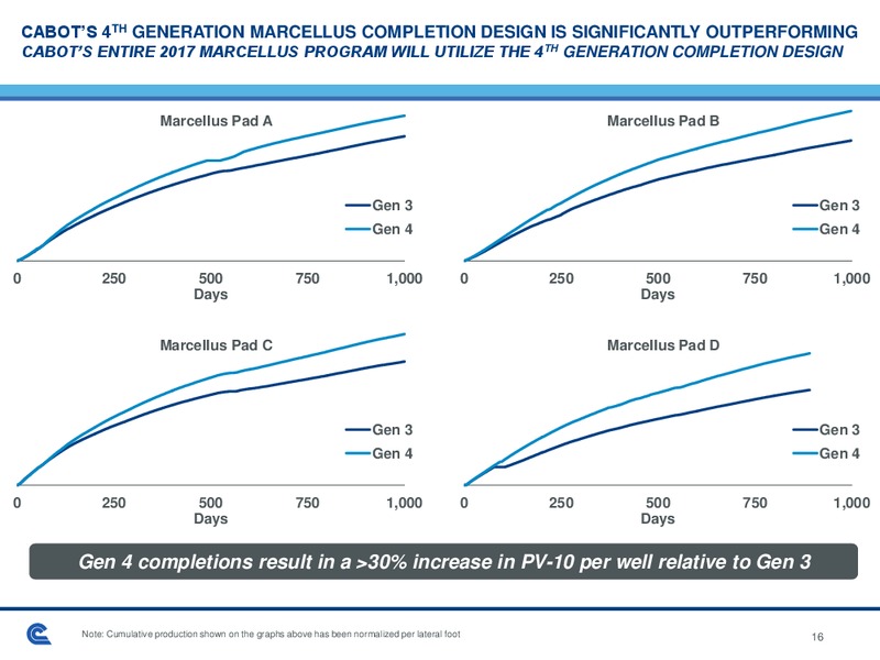 Jefferies 2016 Energy Confeerence – Cabot Oil & Gas Corp – slide 15