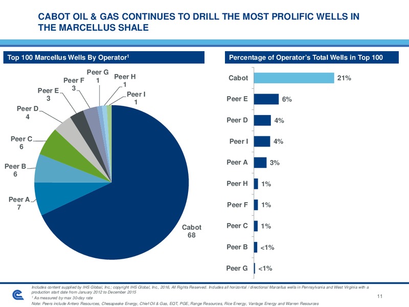 February 2016 Investor Presentation – Cabot Oil & Gas Corp – slide 11