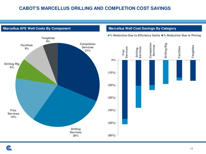 February 2016 Investor Presentation – Cabot Oil & Gas Corp – slide 13