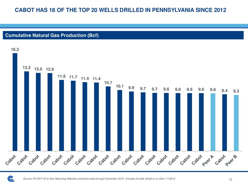 Evercore ISI E&P Corporate Access – Cabot Oil & Gas Corp – slide 10