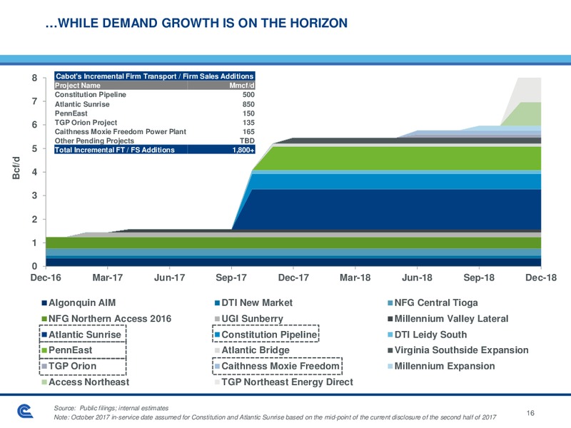 Scotia Howard Weil Energy Conference – Cabot Oil & Gas Corp – slide 15