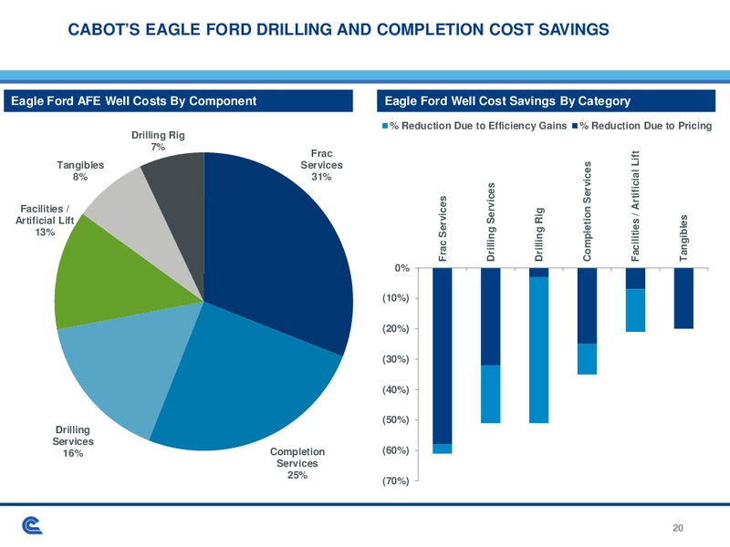 Scotia Howard Weil Energy Conference – Cabot Oil & Gas Corp – slide 18