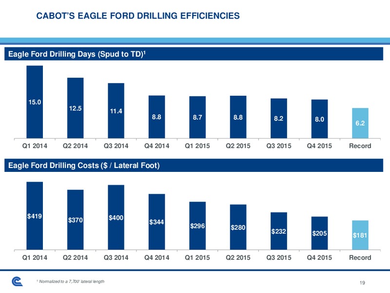 June 2016 Investor Presentation – Cabot Oil & Gas Corp – slide 19