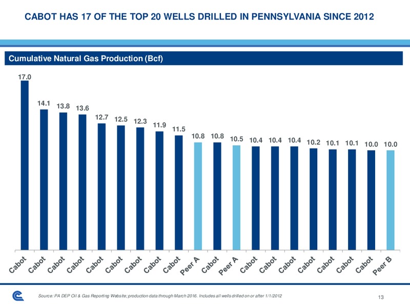 JP Morgan Inaugural Energy Equity Conference – Cabot Oil & Gas Corp – slide 13