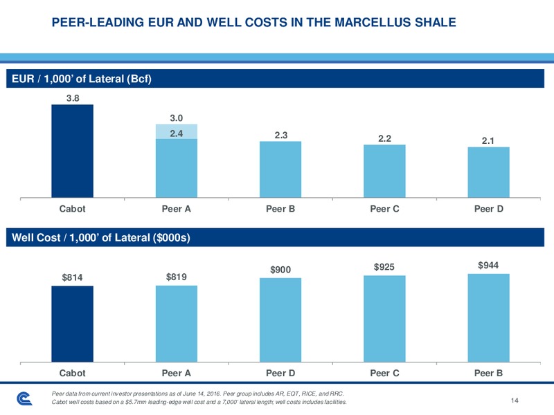 JP Morgan Inaugural Energy Equity Conference – Cabot Oil & Gas Corp – slide 14