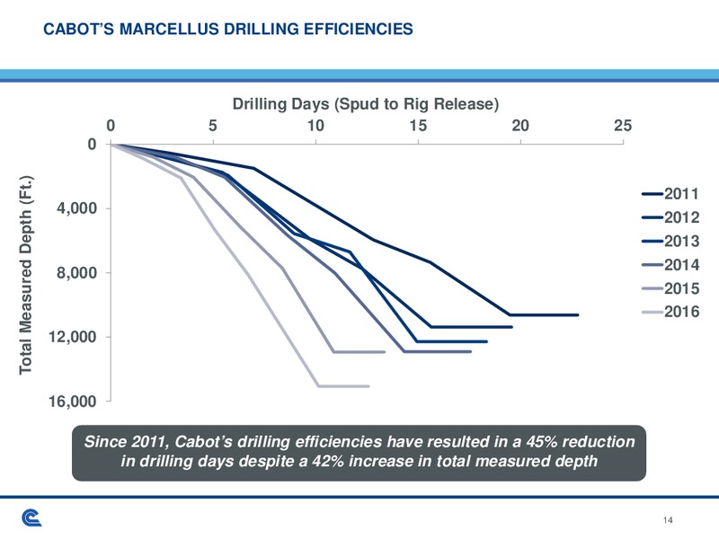 EnerCom The Oil & Gas Conference – Cabot Oil & Gas Corp – slide 14