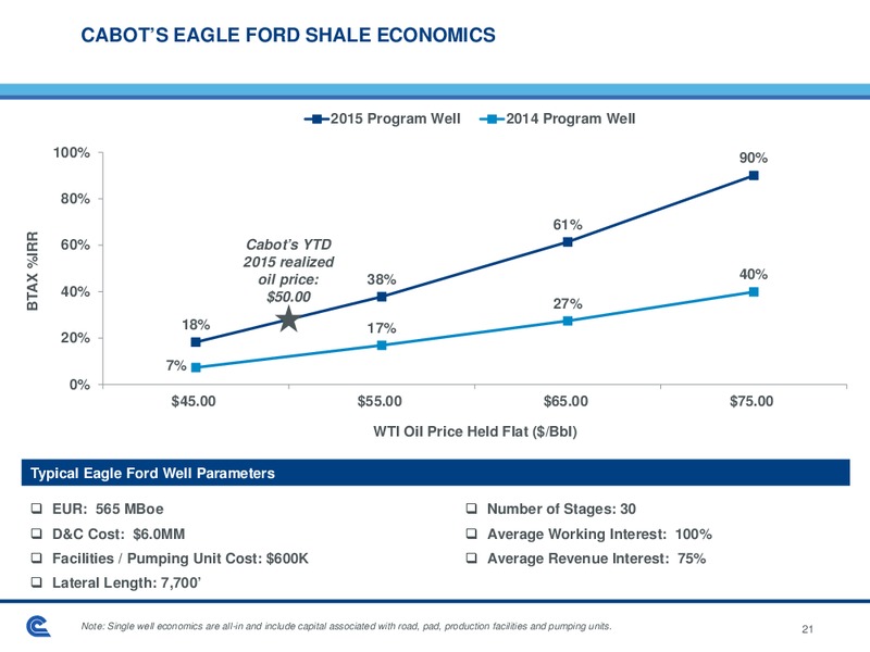 Enercom The Oil and Gas Conference – Cabot Oil & Gas Corp – slide 21