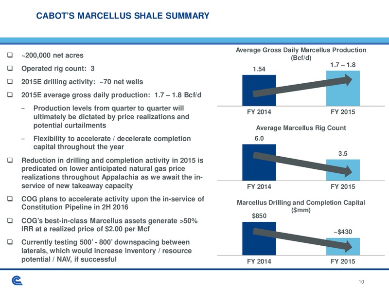 Morgan Stanley Marcellus Utica Summit – Cabot Oil & Gas Corp – slide 10
