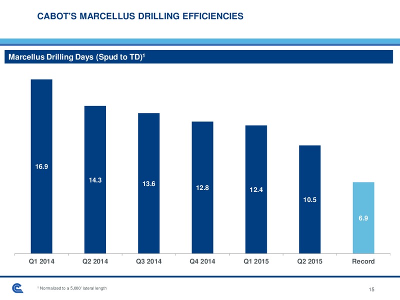 Morgan Stanley Marcellus Utica Summit – Cabot Oil & Gas Corp – slide 15