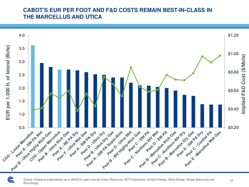 Bank of America Merrill Lynch 2015 Global Energy Conference – Cabot Oil & Gas Corp – slide 12