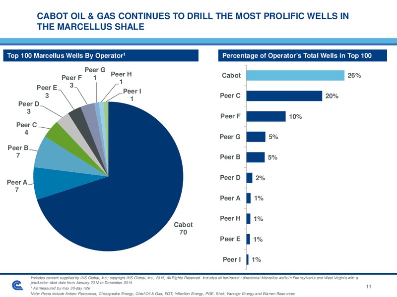 Jefferies 2015 Energy Conference – Cabot Oil & Gas Corp – slide 11