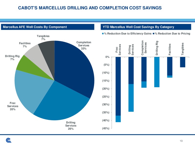 Jefferies 2015 Energy Conference – Cabot Oil & Gas Corp – slide 13