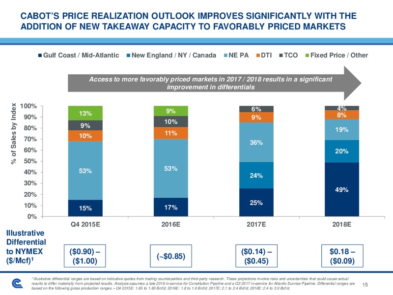 Jefferies 2015 Energy Conference – Cabot Oil & Gas Corp – slide 15