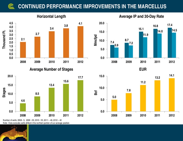 Howard Weils 41st Annual Energy Conference – Cabot Oil & Gas Corp – slide 15