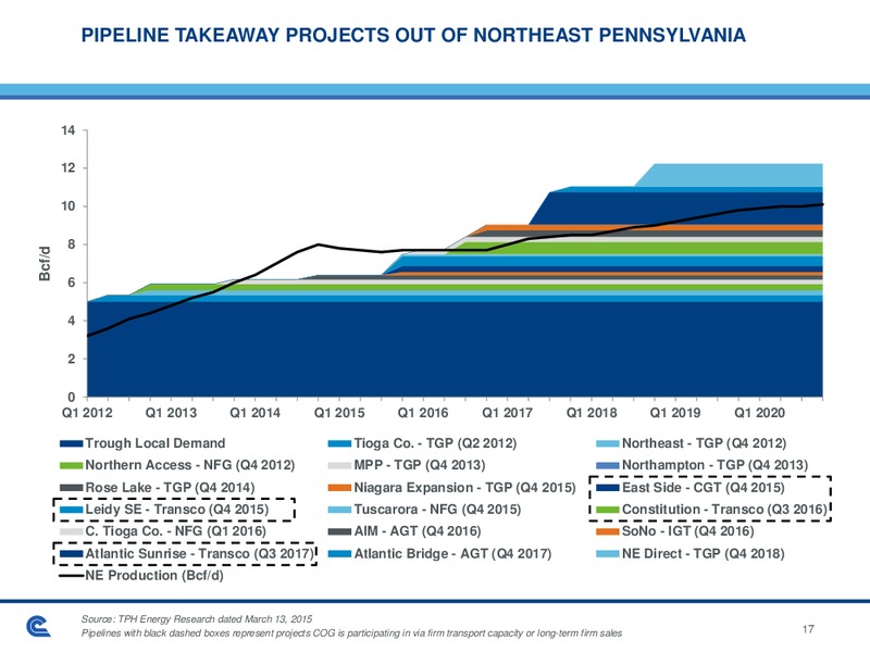 Scotia Howard Weil Energy Conference – Cabot Oil & Gas Corp – slide 17