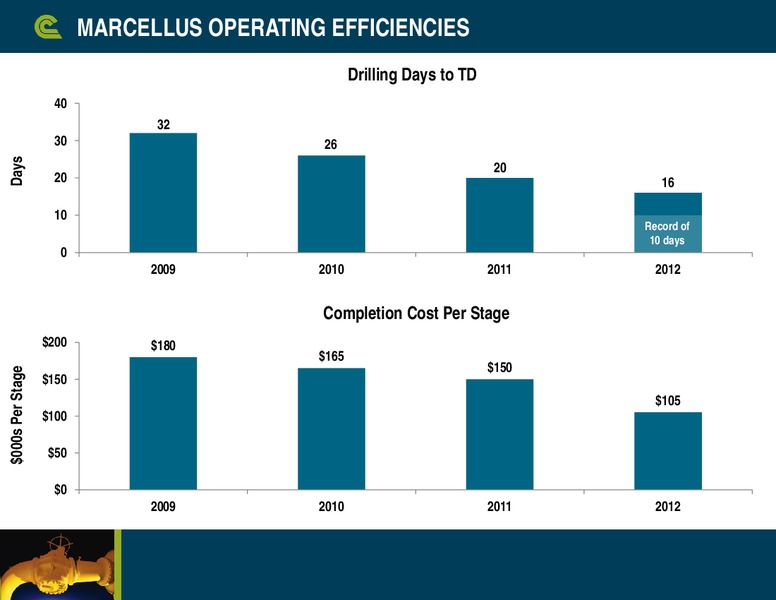 Citi Global Energy and Utilities Conference – Cabot Oil & Gas Corp – slide 15