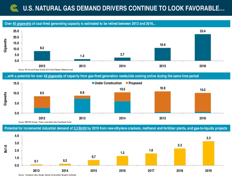 Citi Global Energy and Utilities Conference – Cabot Oil & Gas Corp – slide 21