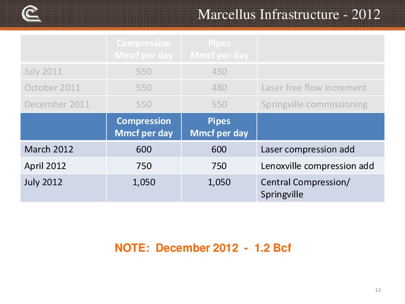 Barclays Capital CEO Energy Power Conference – Cabot Oil & Gas Corp – slide 12