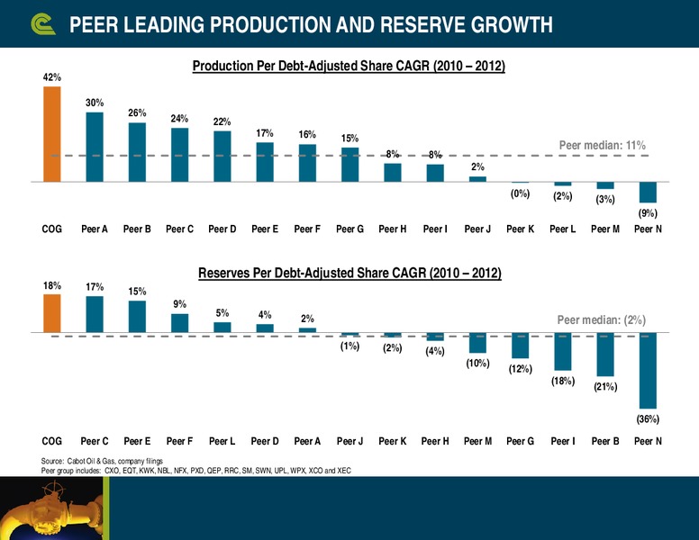 Johnson Rice & Company Energy Conference – Cabot Oil & Gas Corp – slide 7