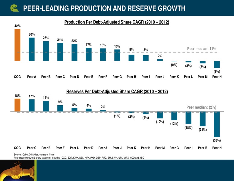 BAML Global Energy Conference – Cabot Oil & Gas Corp – slide 4