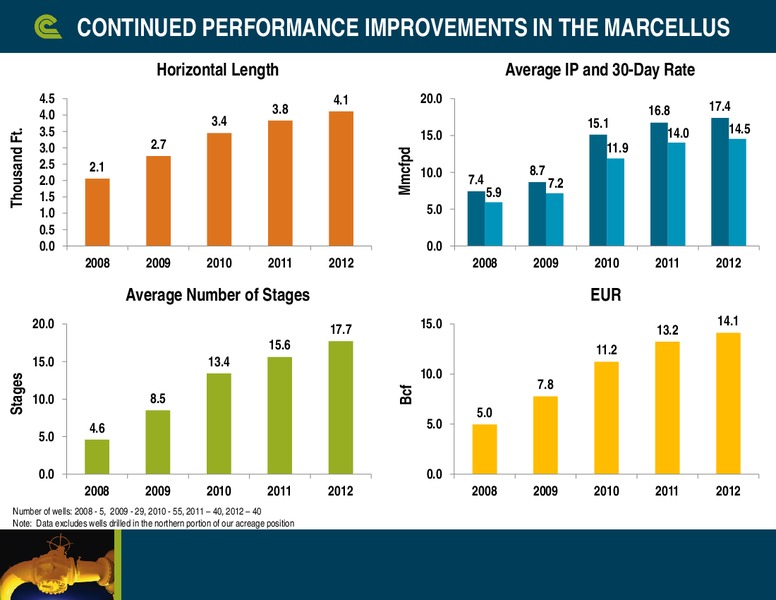 BAML Global Energy Conference – Cabot Oil & Gas Corp – slide 14
