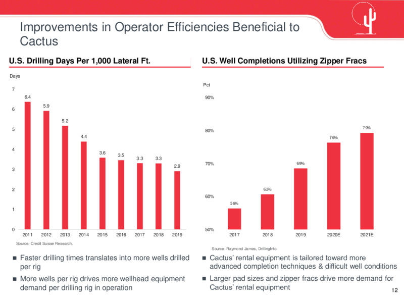May 2020 Investor Presentation – Cactus Drilling Company – slide 12