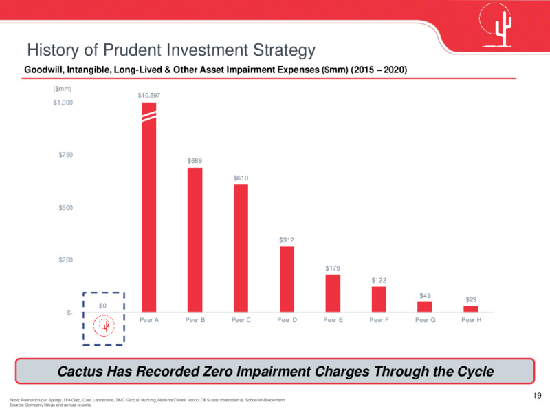 May 2020 Investor Presentation – Cactus Drilling Company – slide 19