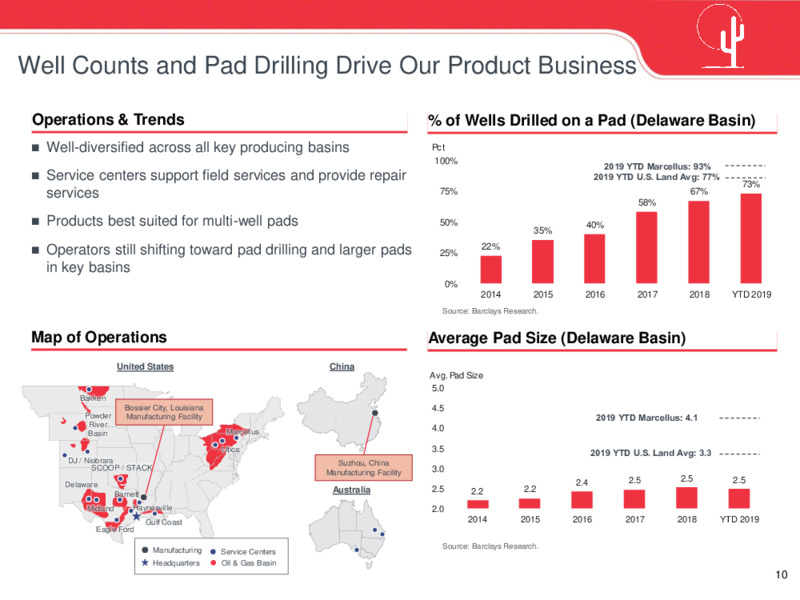 November 2019 Investor Presentation – Cactus Drilling Company – slide 10