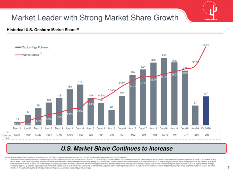March 2021 Investor Presentation – Cactus Inc – slide 6
