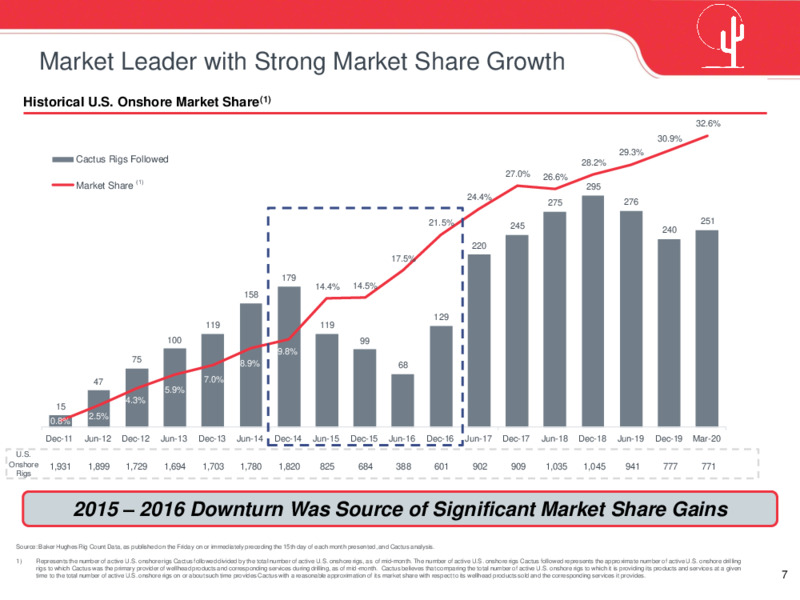 May 2020 Investor Presentation – Cactus Inc – slide 6