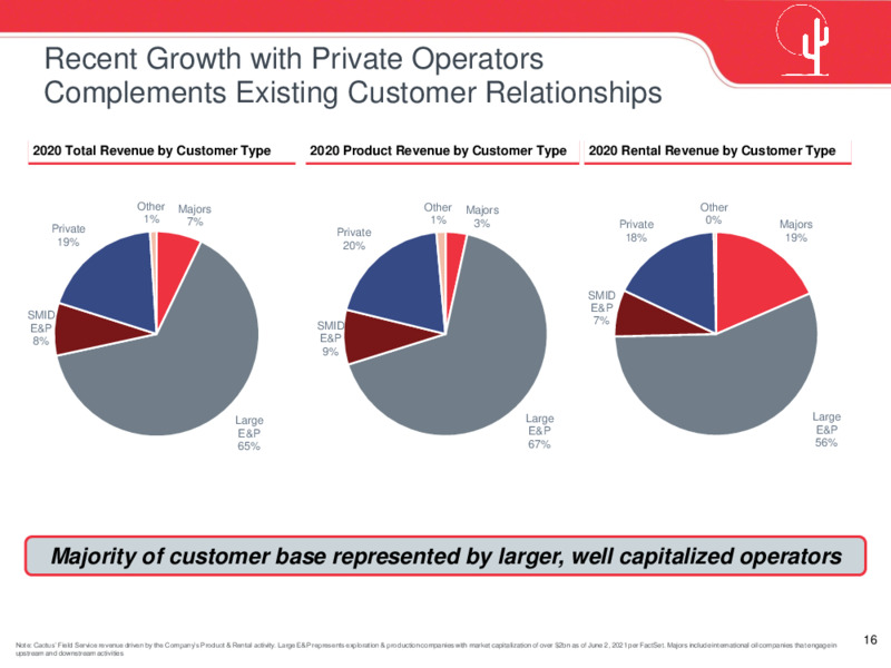 June 2021 Investor Presentation – Cactus Inc – slide 15
