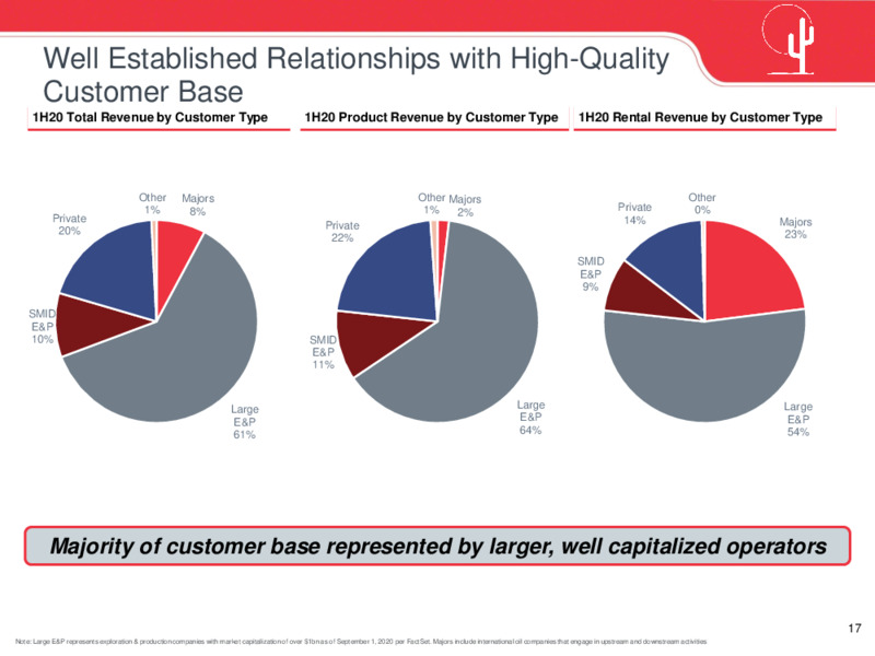 Barclays Energy Power Conference – Cactus Inc – slide 16