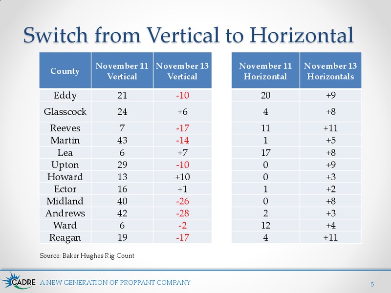 Proppant Types and Well Performance – Cadre Services Inc. – slide 5