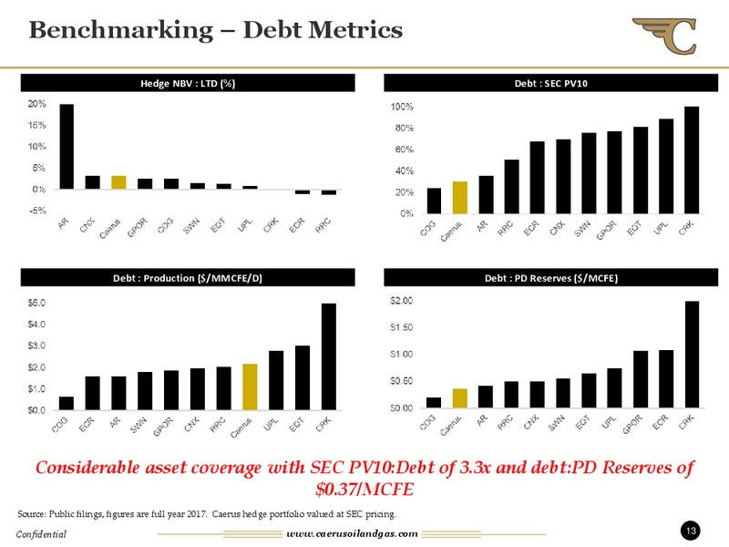 August 2018 Enercom Conference – Caerus Oil and Gas Llc – slide 12