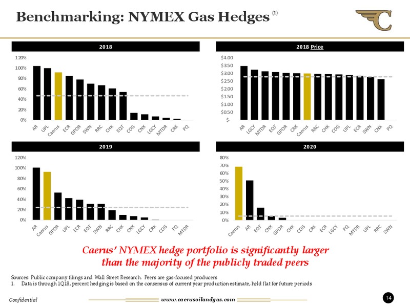August 2018 Enercom Conference – Caerus Oil and Gas Llc – slide 13