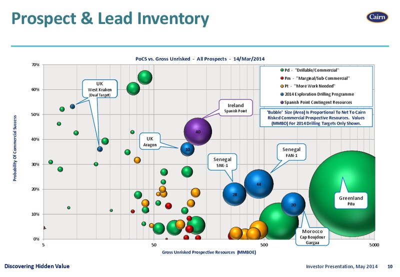 INVESTOR PRESENTATION – Cairn Energy Plc – slide 9