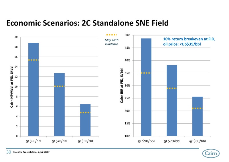 April 2017 Investor Presentation – Cairn Energy Plc – slide 29