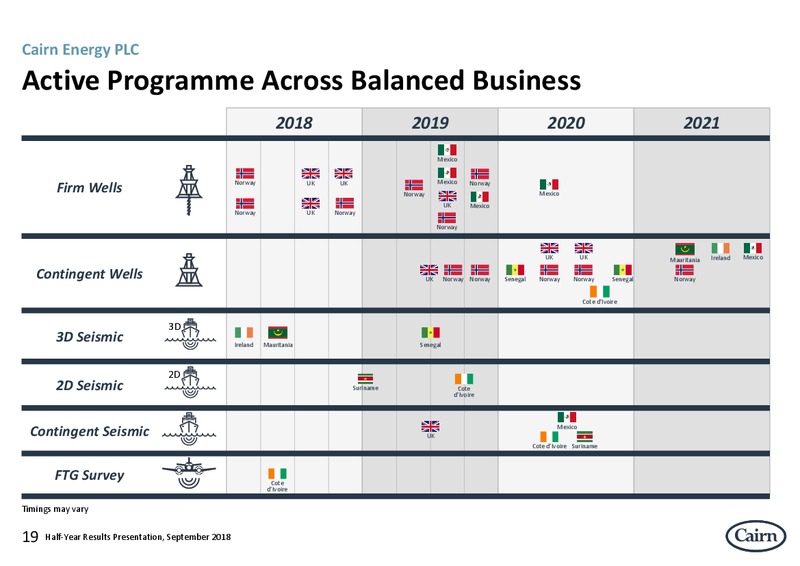 2H 2018 Results Presentation – Cairn Energy Plc – slide 19