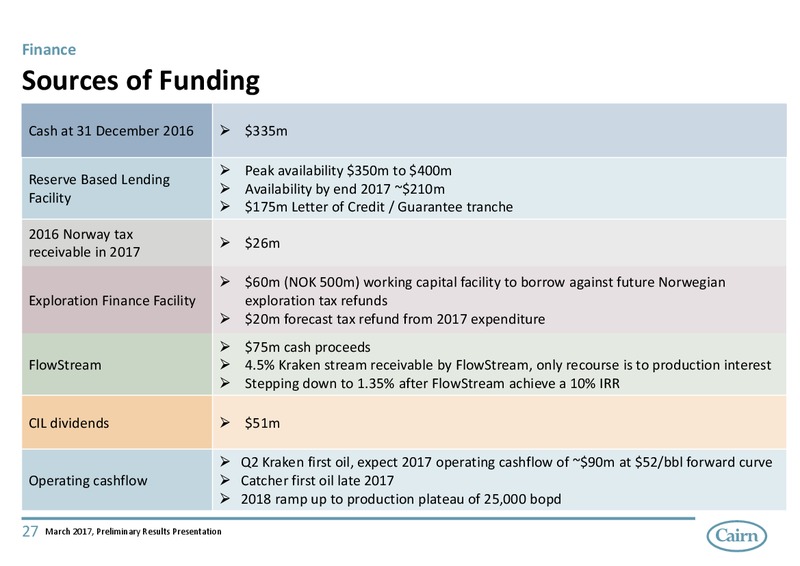 March 2017 Preliminary Results Presentation – Cairn India – slide 27
