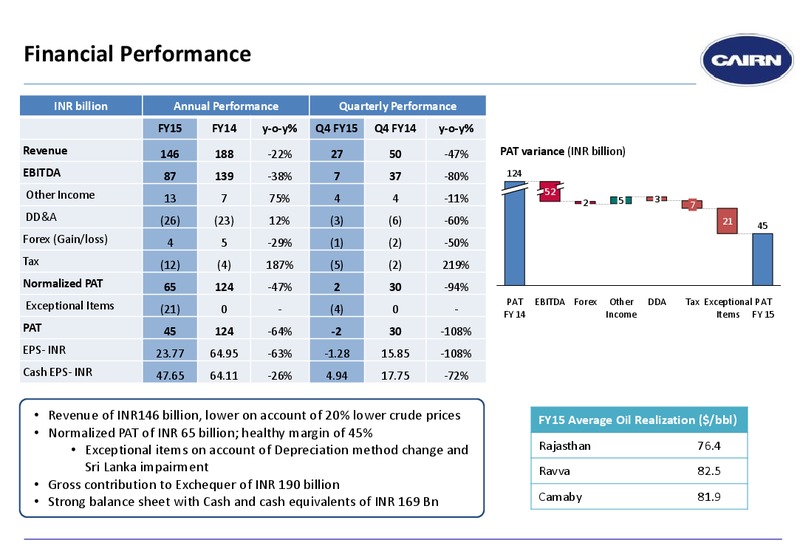 FULL YEAR 2015 RESULTS – Cairn India – slide 10