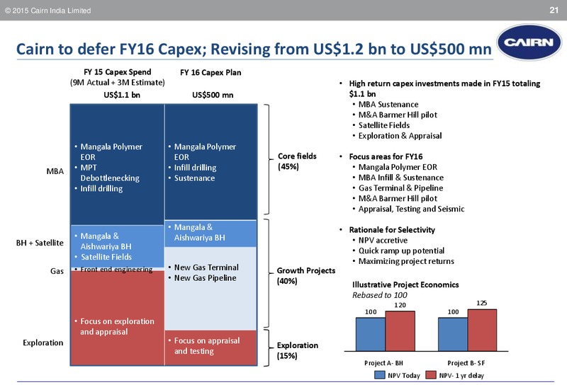 August 2015 Corporate Presentation – Cairn India – slide 20