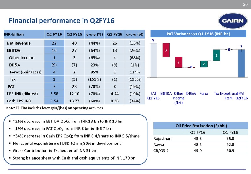 November 2015 Corporate Presentation – Cairn India – slide 19
