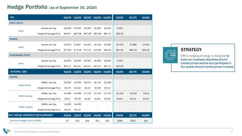 January 2025 Investor Presentation – California Resources Corp. – slide 31