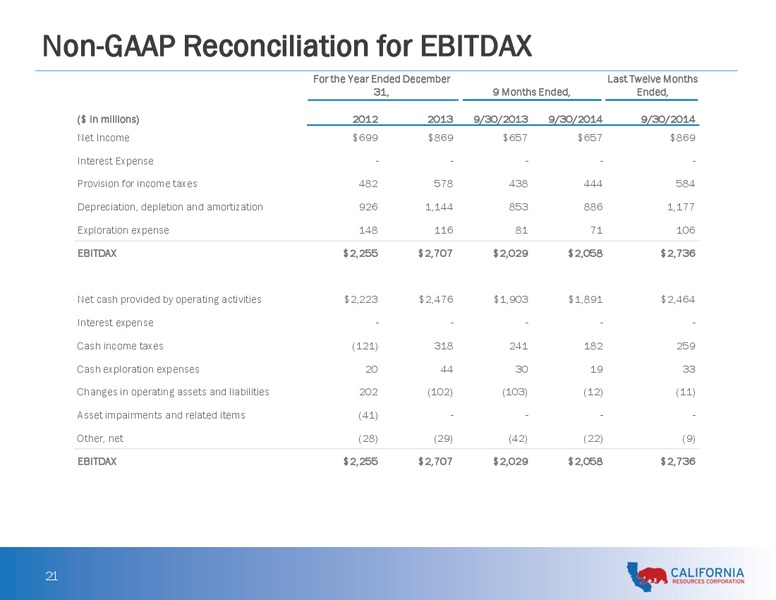 Goldman Sachs Global Energy Conference 2015 – California Resources Corp. – slide 21